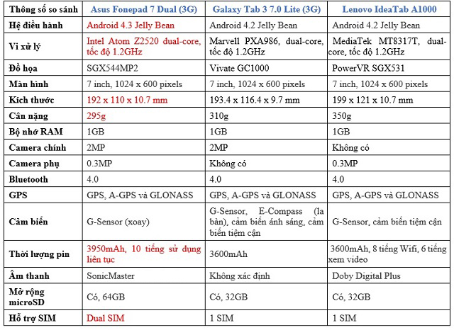 [So sánh] Asus Fonepad 7 Dual cấu hình vượt trội 